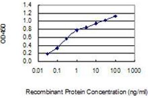 Detection limit for recombinant GST tagged ZNF14 is 0.