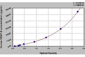 Typical Standard Curve (PDGFC Kit ELISA)