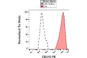 Flow cytometry analysis (surface staining) of human peripheral blood with anti-human CD143 (5-369) PE. (Angiotensin I Converting Enzyme 1 anticorps  (PE))