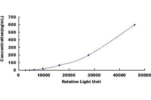 ELISA image for Apolipoprotein E (APOE) CLIA Kit (ABIN492102)