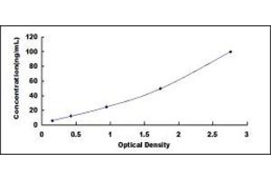 Typical standard curve (Glutathione Peroxidase 1 Kit ELISA)