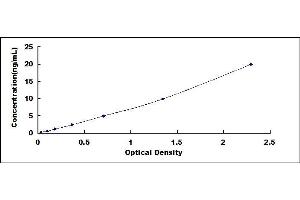 Typical standard curve (MEPE Kit ELISA)