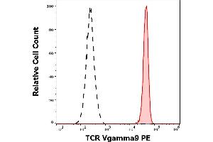 Separation of human TCR Vgamma9 positive lymphocytes (red-filled) from human TCR Vgamma9 negative lymphocytes (black-dashed) in flow cytometry analysis (surface staining) of peripheral whole blood stained using anti-human TCR Vgamma9 (B3) PE antibody (10 μL reagent / 100 μL of peripheral whole blood). (TCR V gamma 9 anticorps (PE))