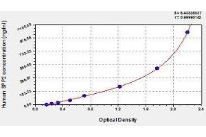 Typical standard curve (SPP2 Kit ELISA)