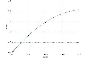 A typical standard curve