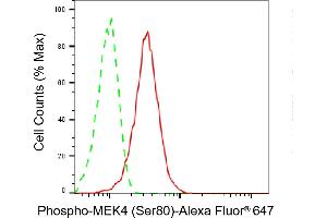 Flow cytometric analysis of Phospho-MEK4 (Ser80) expression in HepG2 cells using Phospho-MEK4 (Ser80) antibody (ABIN7799466), 1:2,000).