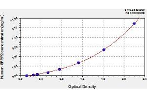 Typical Standard Curve (SFRP2 Kit ELISA)