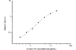 Typical standard curve (Pro-Insulin Kit ELISA)