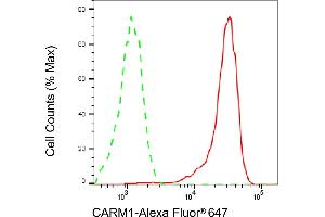 Flow cytometric analysis of CARM1 expression in HepG2 cells using CARM1 antibody (ABIN7798105), 1:2,000). (CARM1 anticorps)