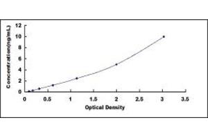 Typical standard curve (PMFBP1 Kit ELISA)