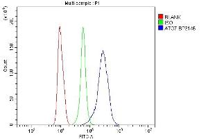 Flow Cytometry analysis of RAW264.