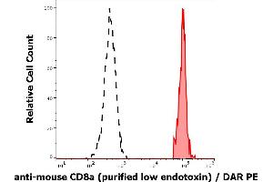 Separation of murine CD8a positive splenocytes (red-filled) from myeloid cells (black-dashed) in flow cytometry analysis (surface staining) of murine splenocyte suspension stained using anti-mouse CD8a (53-6.