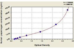 Typical standard curve (PGC Kit ELISA)