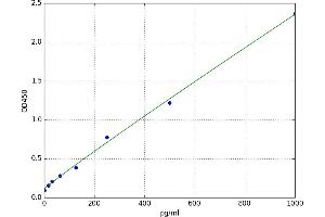 A typical standard curve