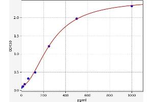 Typical standard curve (Hepcidin 25 Kit ELISA)