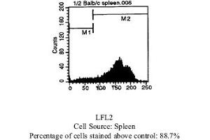 Rat anti CD44 (HCAM) (Ly-24, Pgp-1) IM7. (CD44 anticorps  (Biotin))