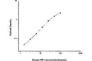Typical standard curve (Hemoglobin Kit ELISA)