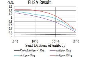Black line: Control Antigen (100 ng), Purple line: Antigen(10 ng), Blue line: Antigen (50 ng), Red line: Antigen (100 ng),