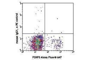 Flow Cytometry (FACS) image for anti-Leucine Peptidase antibody (PE) (ABIN2662789) (Leucine Peptidase anticorps (PE))