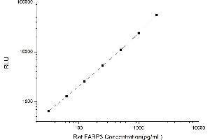 Typical standard curve (FABP3 Kit CLIA)