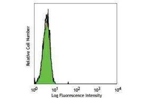 Flow Cytometry (FACS) image for anti-HLA-A2 antibody (ABIN2665035) (HLA-A2 anticorps)