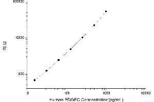 Typical standard curve (PDGFC Kit CLIA)