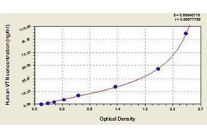 Typical standard curve (Vitronectin Kit ELISA)