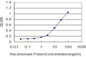 Detection limit for recombinant GST tagged SMAD2 is approximately 1ng/ml as a capture antibody.