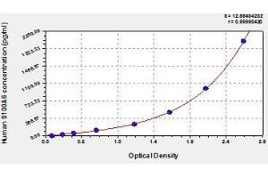 Typical standard curve (S100A6 Kit ELISA)