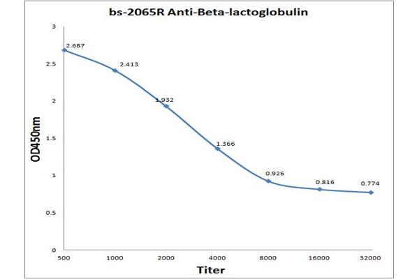 Beta Lactoglobulin (LGB) (AA 51-130) anticorps