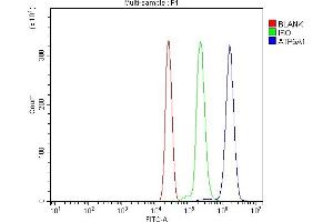 Flow Cytometry analysis of U937 cells using anti-ATP5F1A antibody (ABIN7599823). (ATP5F1A (AA 12-520) anticorps)