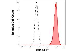 Separation of HUVEC cells (red-filled) from HL-60 cells (black-dashed) in flow cytometry analysis (surface staining) stained using anti-human CD144 (55-7H1) PE antibody (10 μL reagent per milion cells in 100 μL of cell suspension).