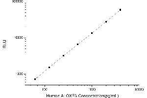 Typical standard curve (ALOXE3 Kit CLIA)