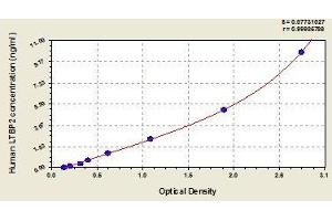Typical standard curve (LTBP2 Kit ELISA)
