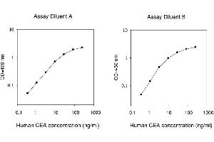ELISA image for Carcinoembryonic Antigen Gene Family (CEA) ELISA Kit (ABIN1979923) (CEA Kit ELISA)