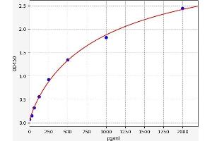 Typical standard curve (BAD Kit ELISA)