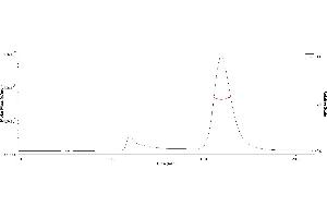 The purity of Biotinylated SARS-CoV-2 Spike RBD, His,Avitag (B.
