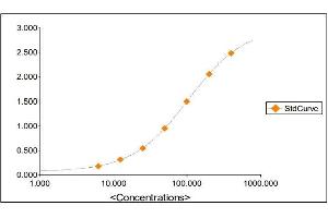 Standard Curve Graph (IgG3 Kit ELISA)