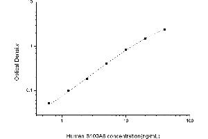 Typical standard curve (S100A8 Kit ELISA)