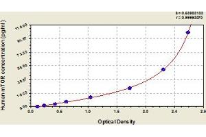 Typical Standard Curve (MTOR Kit ELISA)