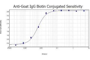ELISA results of purified Donkey anti-Goat IgG antibody Biotin conjugated tested against purified Goat IgG.