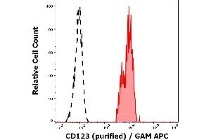 Separation of CD123 positive basophil granulocytes (red-filled) from neutrophil granulocytes (black-dashed) in flow cytometry analysis (surface staining) of peripheral whole blood stained using anti-human CD123 (6H6) purified antibody (concentration in sample 0,11 μg/mL, GAM APC). (IL3RA anticorps)