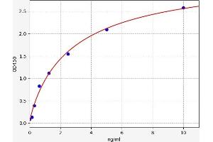 Typical standard curve (Nidogen 1 Kit ELISA)