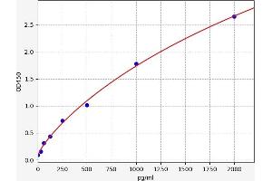 Typical standard curve (SMN1 Kit ELISA)