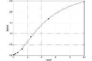A typical standard curve