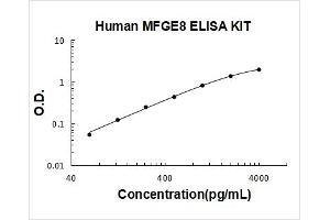 Milk Fat Globule-EGF Factor 8 Protein (MFGE8) ELISA Kit
