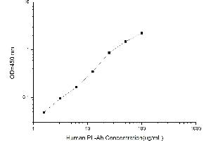 Typical standard curve (Anti-Phospholipid Antibody Kit ELISA)