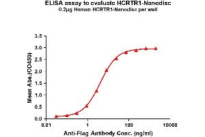 Elisa plates were pre-coated with Flag Tag HC-Nanodisc (0.
