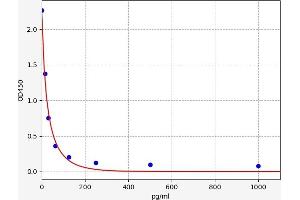 Typical standard curve (Metanephrine Kit ELISA)