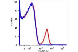 Image no. 2 for anti-CD19 Molecule (CD19) antibody (PerCP) (ABIN2704191)